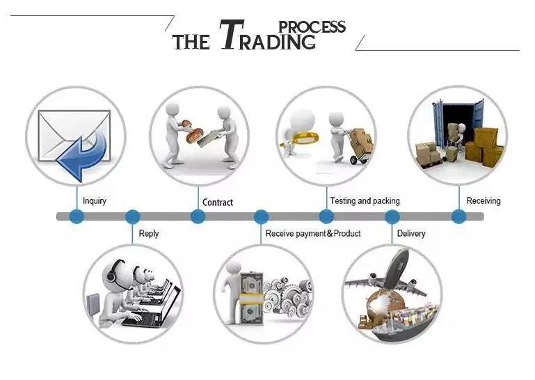 Process trade. Trading process.