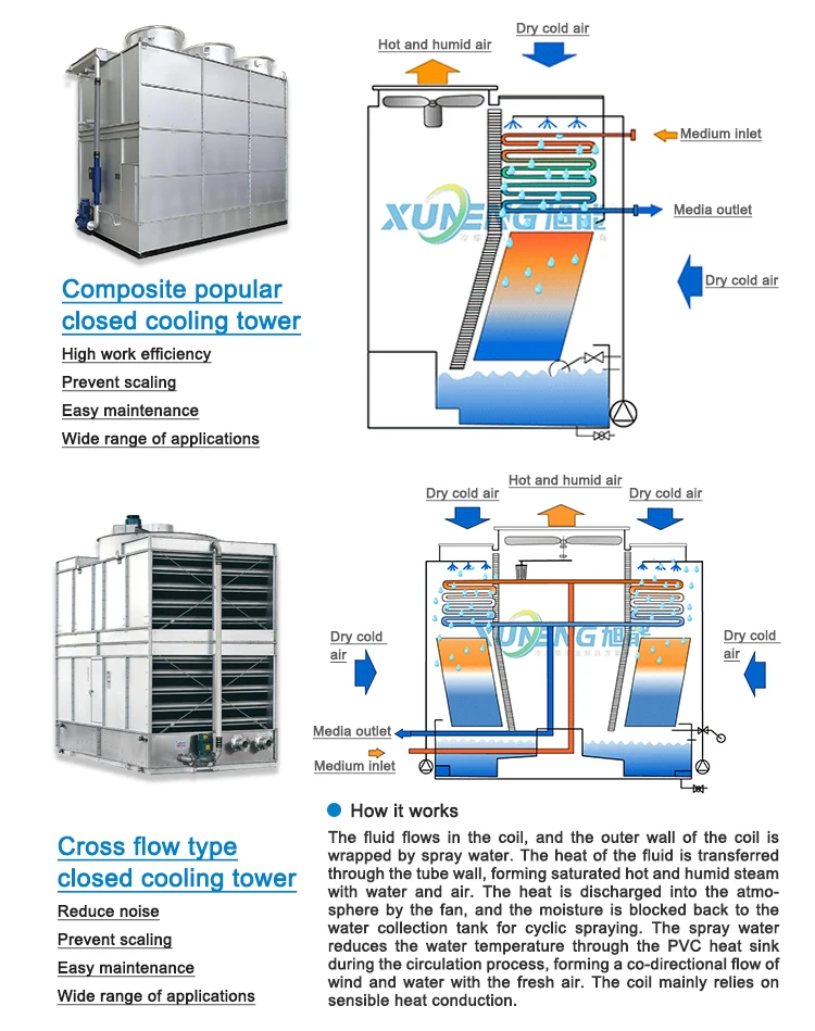 Industrial Stainless Steel Water Cross-flow Closed Cooling Tower for ...