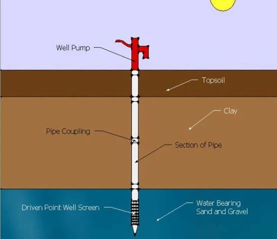 Wellpoint Screen Size Chart Wedge Wire Screen for Dewatering Well Point System
