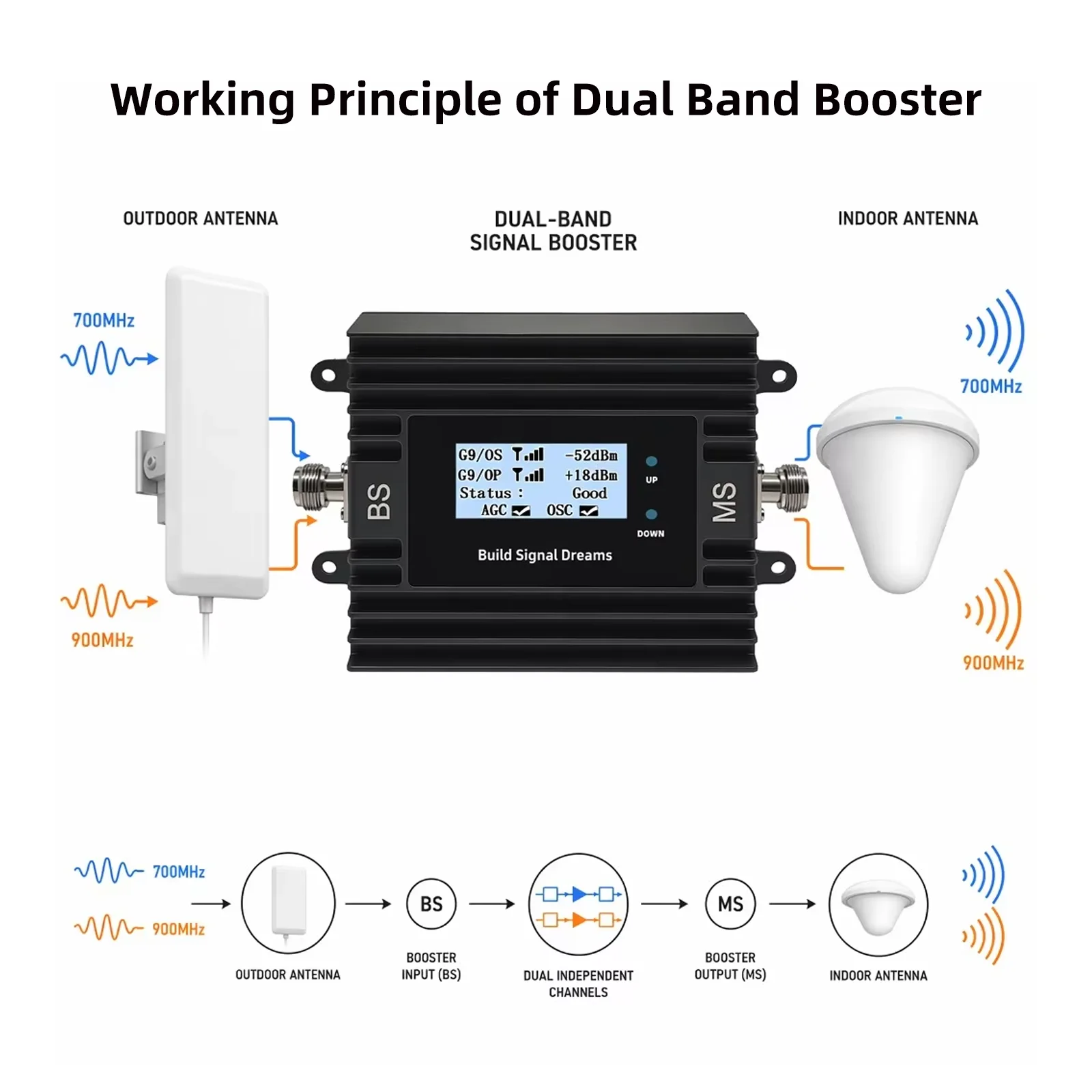 EasyBoost Smart Signal Repeater 700/900MHz Dual-Band 4G LTE 5G 3G Cellular Booster GSM Antenna for Buildings, Dorms IoT Tuya App