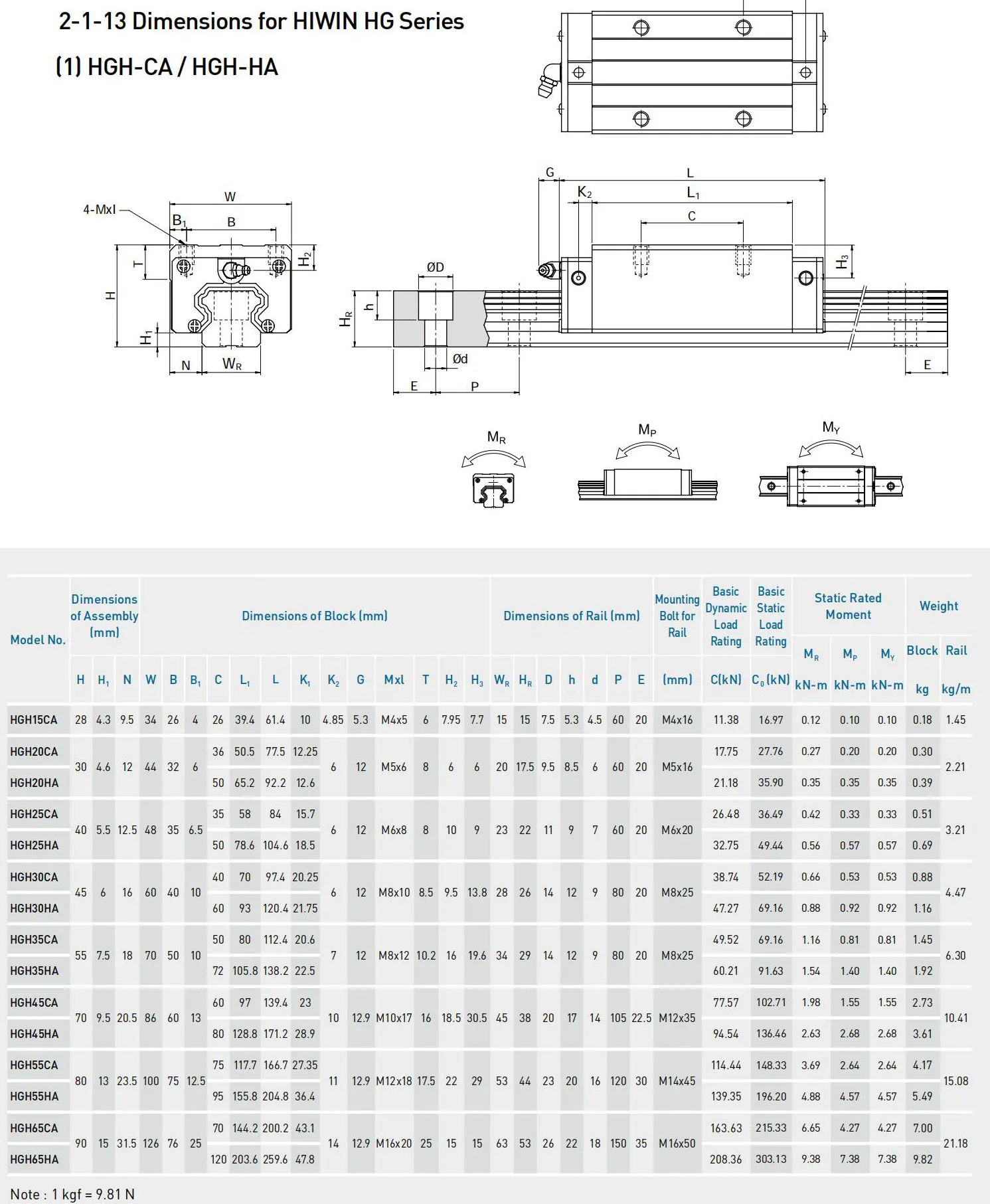 HIWIN Flange Linear Motion Block 20mm HGH20HA Linear Lathe Guide Slider ...