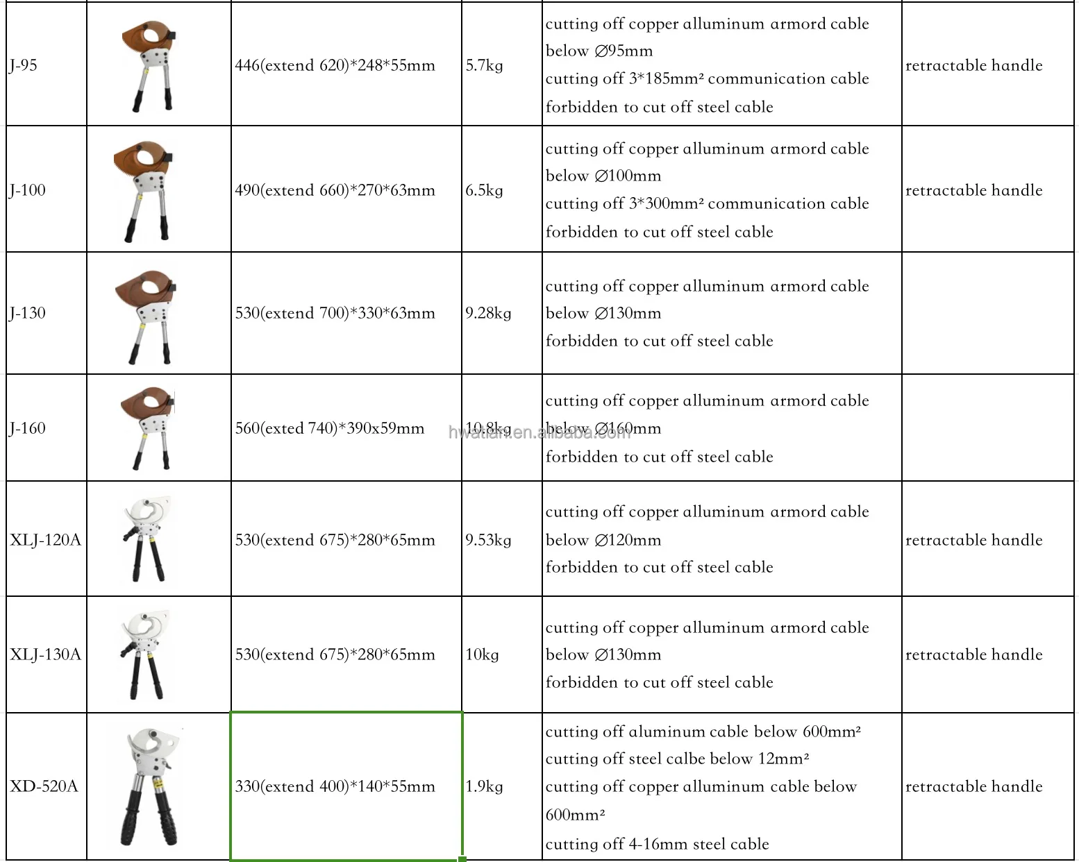 Easy Operation Manual Portable Hand Ratchet Cable Cutter, Cutting Tool for  below 160mm Diameter Wire and Cable