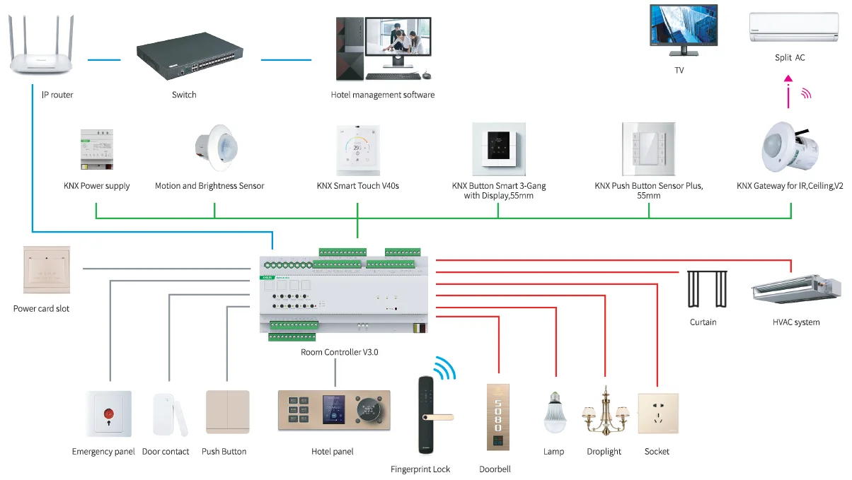 Factory Knx Standard Test Gvs S7 Home Automation Connect Sip Intercom ...