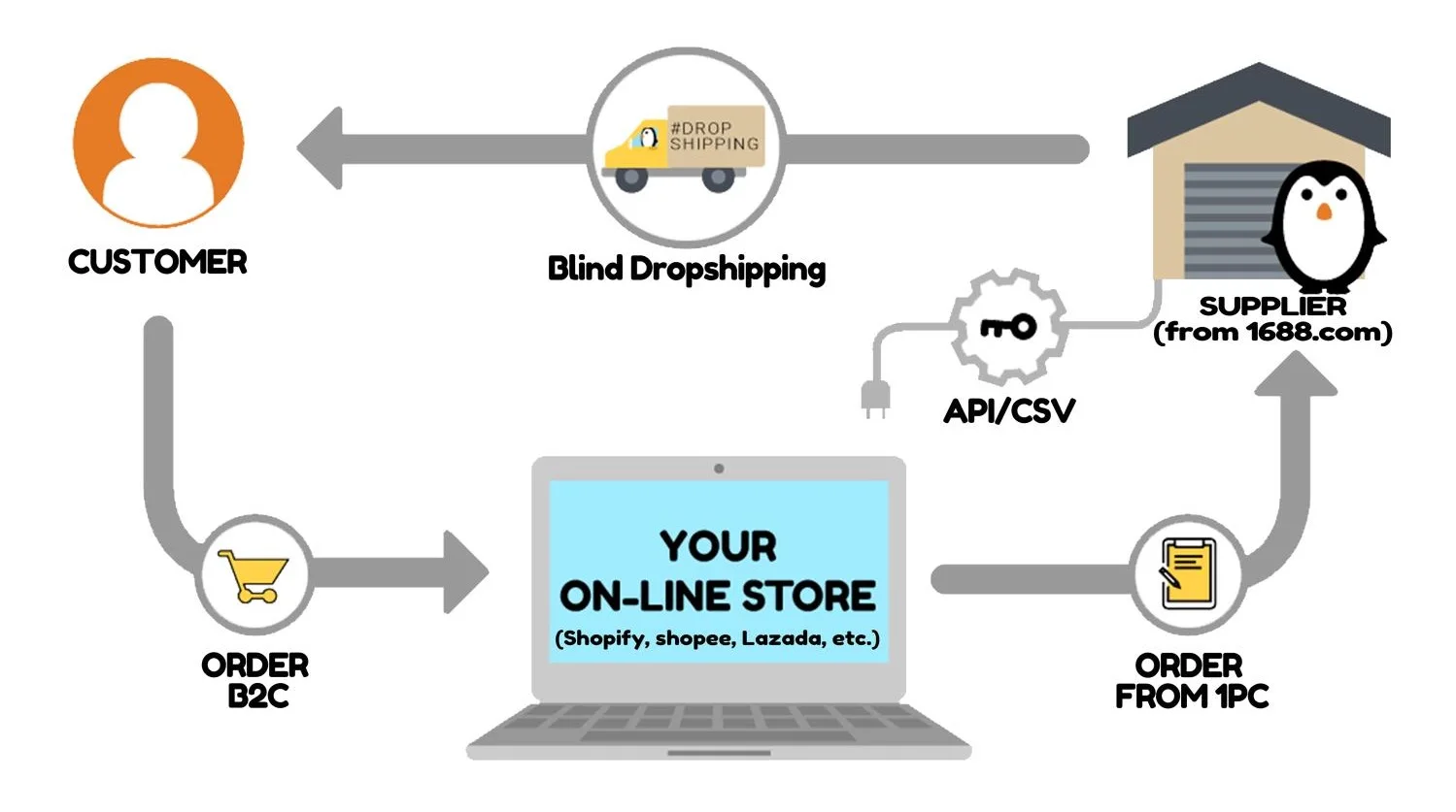 Dropshipping Toys Products Agent Fulfillment Sourcing Services For Shopify Sellers