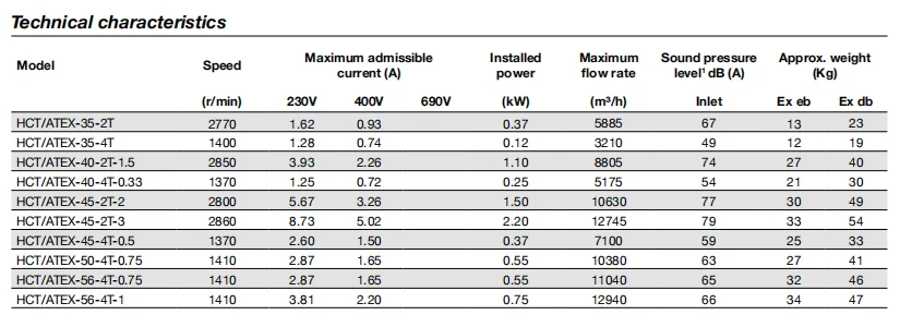 Explosive Atmospheres Atex Fan, Axial, 2G, 2D - detail 4