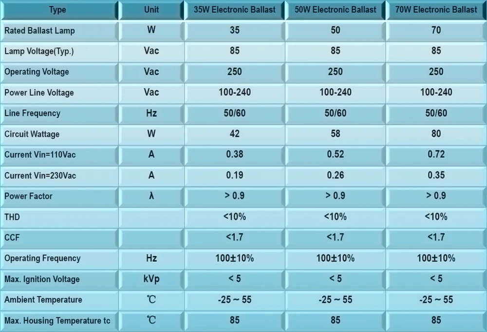 Ballast deals wattage table