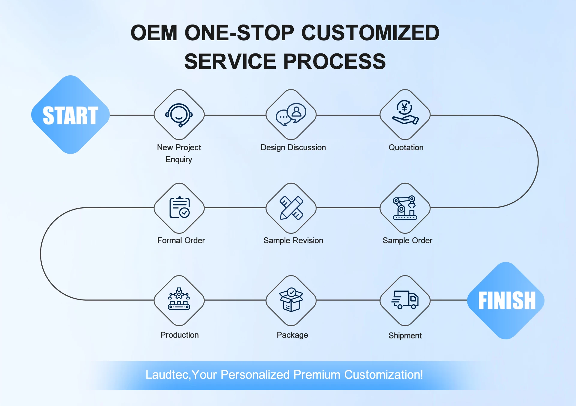 Customization capabilities