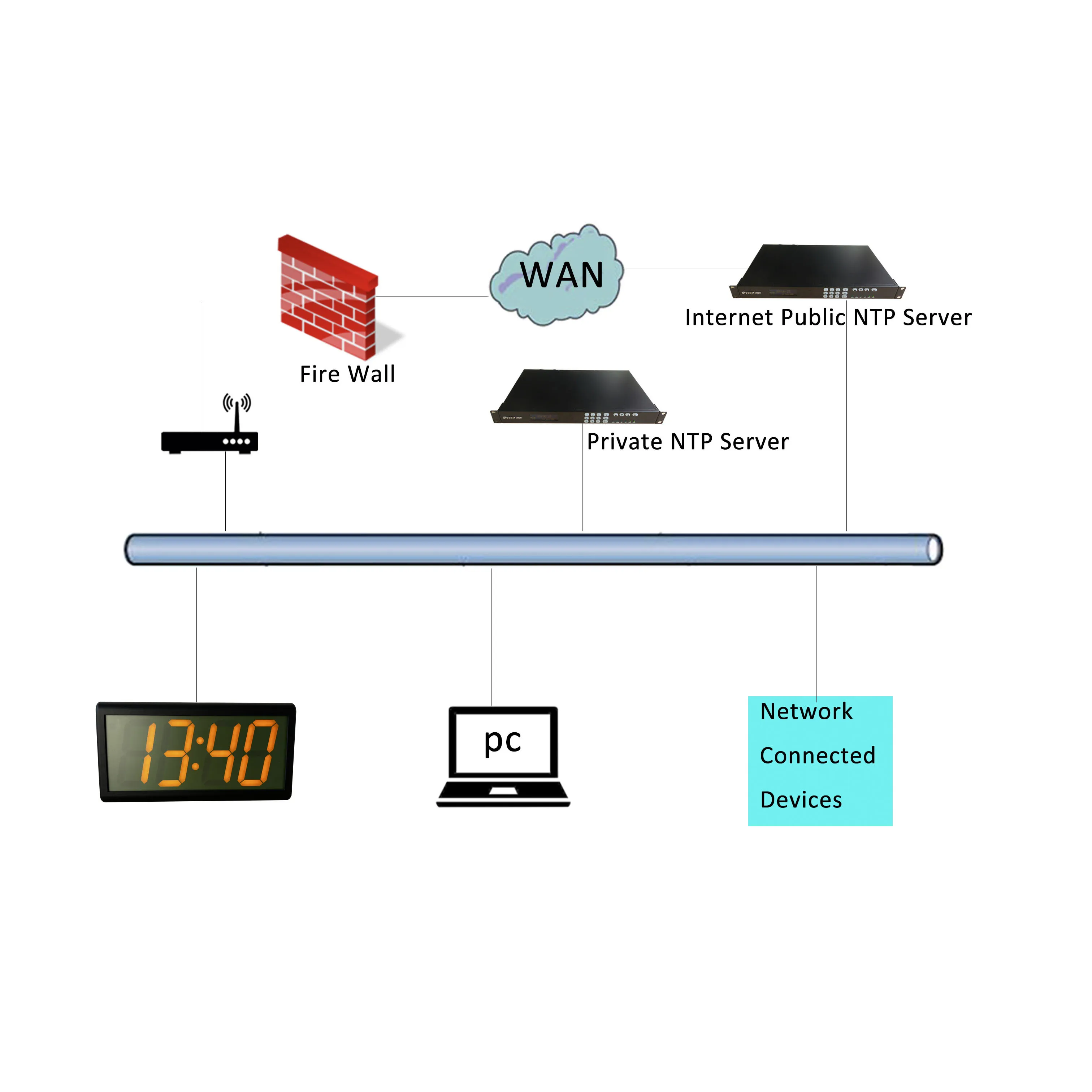 4" 4 Digit NTP PoE Clock for School, Network Time Server Synchronized, Automatic DST Reset, Plastic Casing