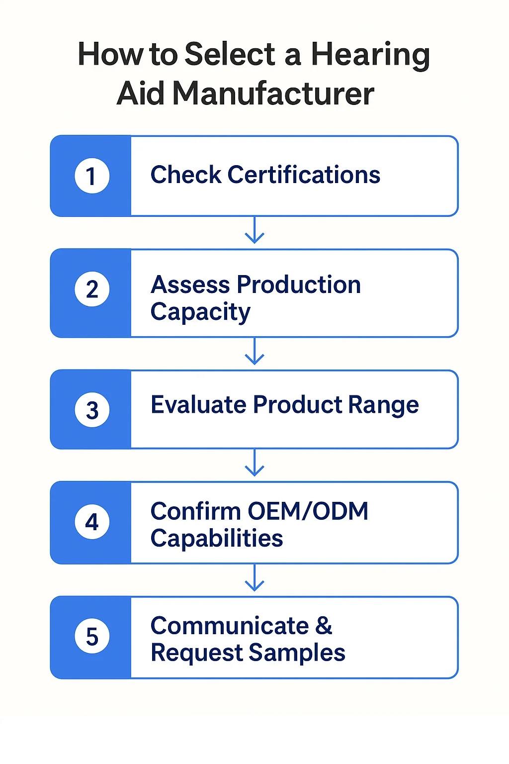 Hearing Aid Supplier Selection Flowchart