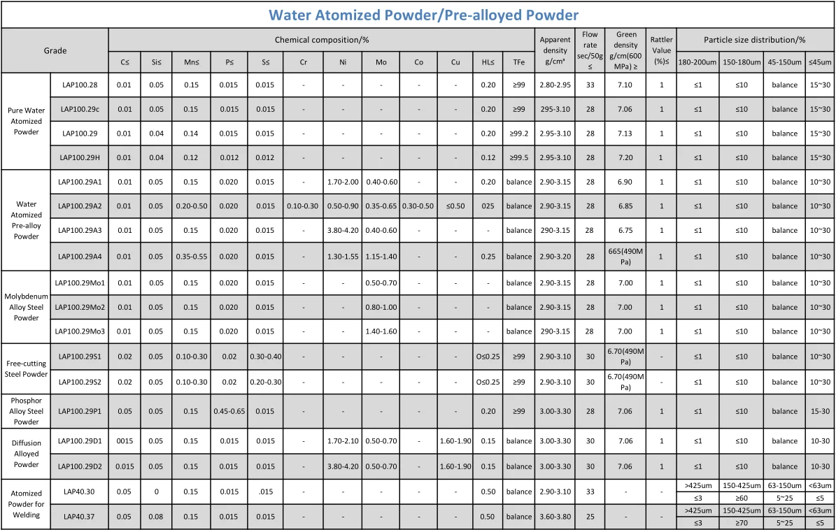 Water atomized micron particle iron powder for sintering powder metallurgy PM factory