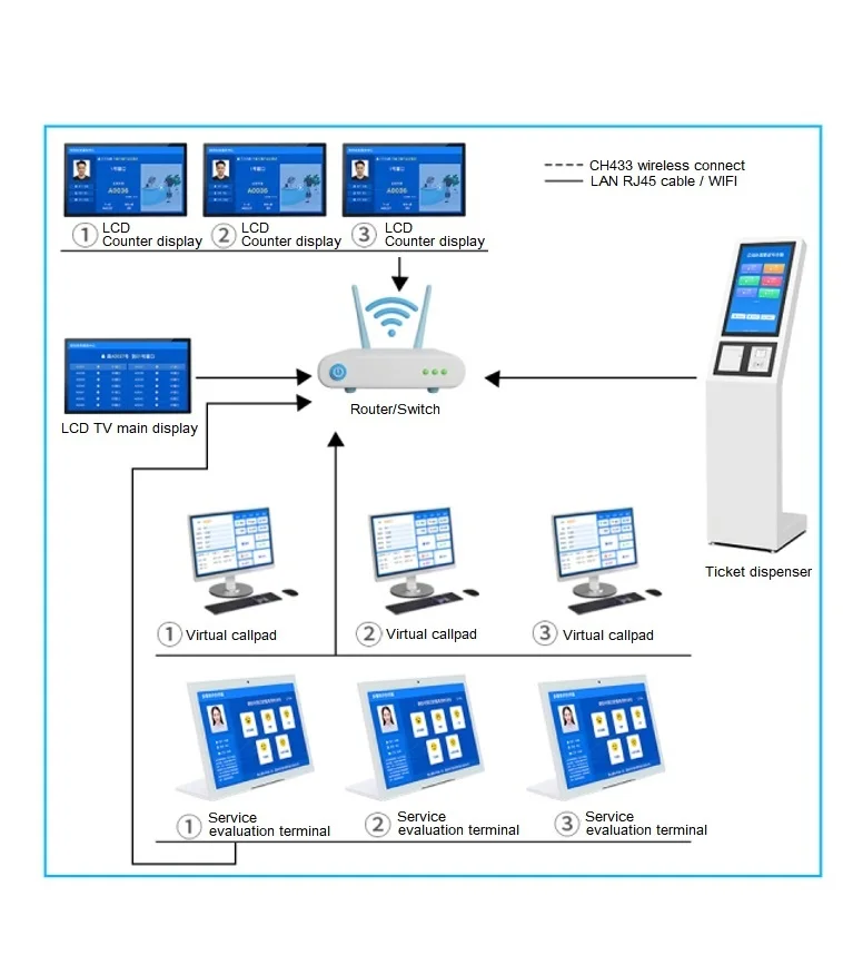 Internet Queue System Electronic Queue Management System - Efficient Solutions