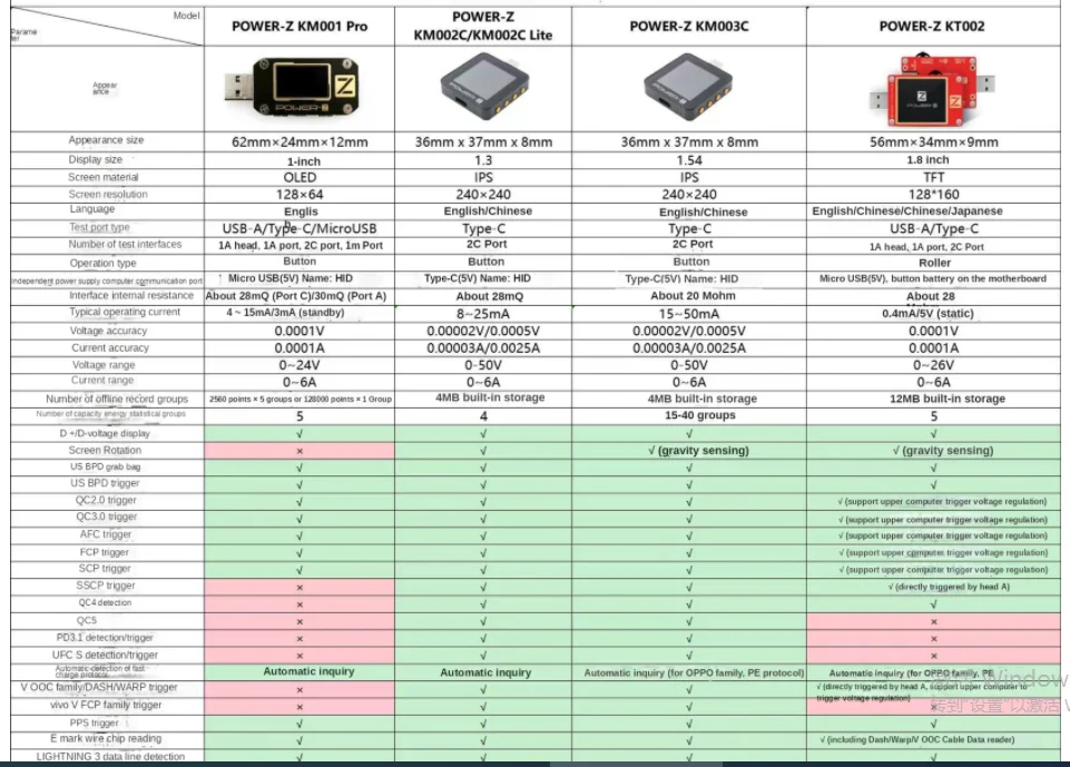 USB Tester Type-c Usb Pd3.1 Tester ChargerLAB POWER-Z  protocol 48V range dual Type-C tester KM003C