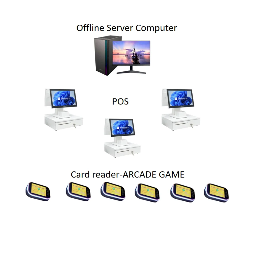 Offline Local Area Network RFID Card Reader Management System Data Analysis Machine Management Tap Card Terminal for Arcade