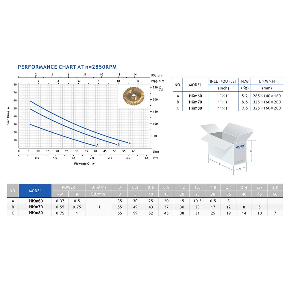 Популярный периферийный водяной насос 0.5hp 0,75 1 hp