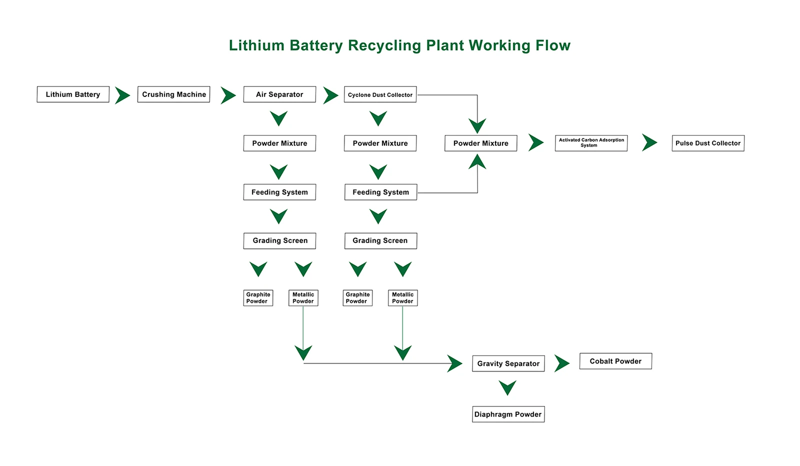 Lithium Ion Battery Recycling Plant Car Battery Recycling Machine