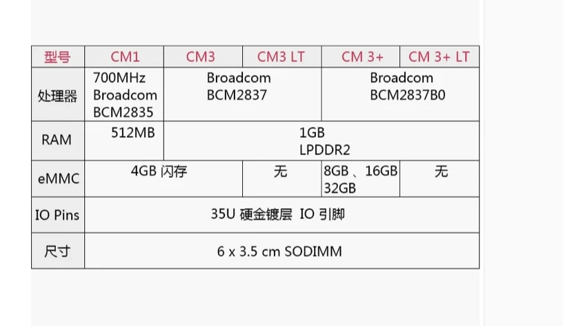 Compute Module 3+32GB CM3+32GB Raspberry Pi 3 Model B+ BCM2837 Processor And 1GB RAM In A Flexible Form Factor With 32GB Emmc