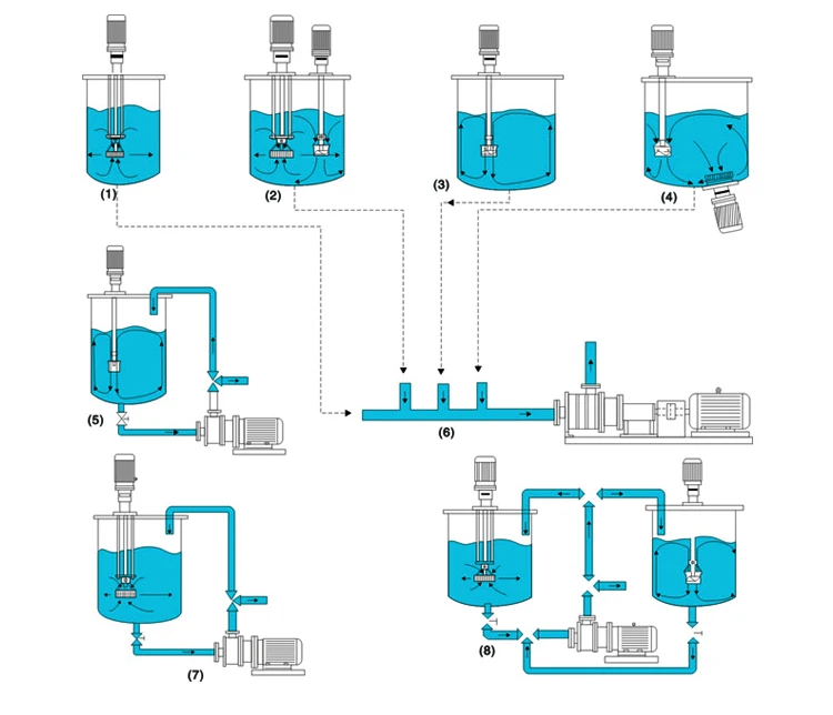 Rotor Stator Emulsifier Pump - Efficient Mixing Solutions