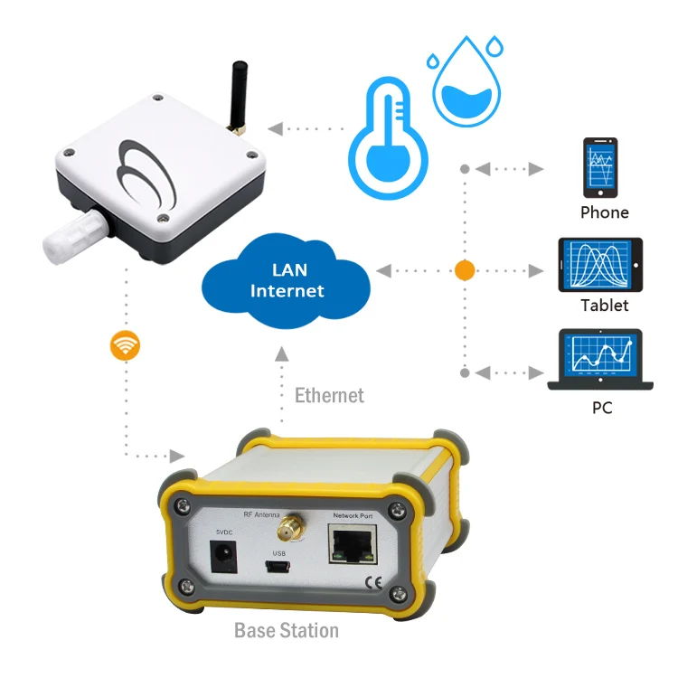 Industrial IoT Wireless Environmental Temperature Humidity Air