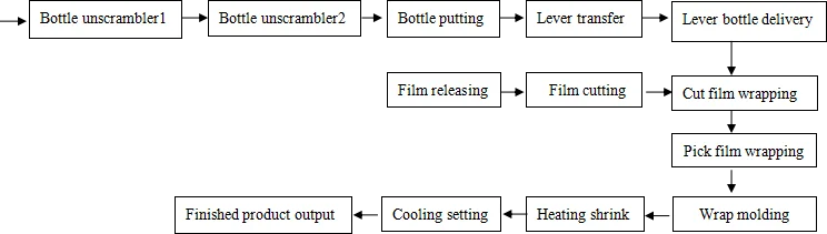 Heat Shrink Film Wrapping Machine Automatic Plastic Bottle PE Film Packaging Machine for Water Juice Carbonated Drink Bottle supplier