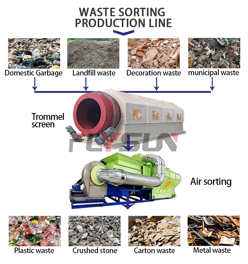 Municipal Solid Waste/landfill Waste And Construction Waste Management