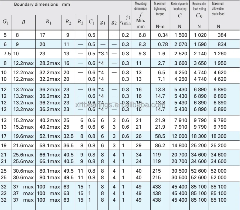 Japan Iko Cam Follower Track Roller Bearing Cf3 Cf3uu Cf3uua Buy Iko