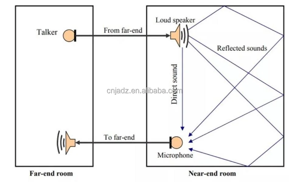 Künstliche Intelligenz Geräuschunterdrückung Echounterdrückung AEC AGC Richtmikrofon-Array Audiomodul Sprachmodul – Detail 5