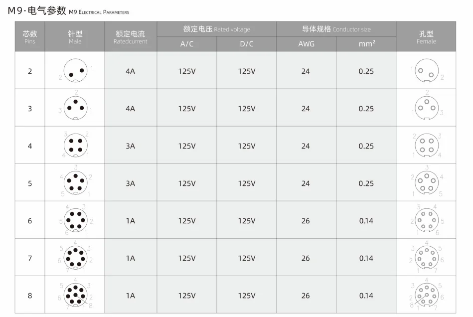 M9 Male Front Mount Socket(Solder) IP67 2\3\4\5\6\7\8 Pin Industrial Connector
