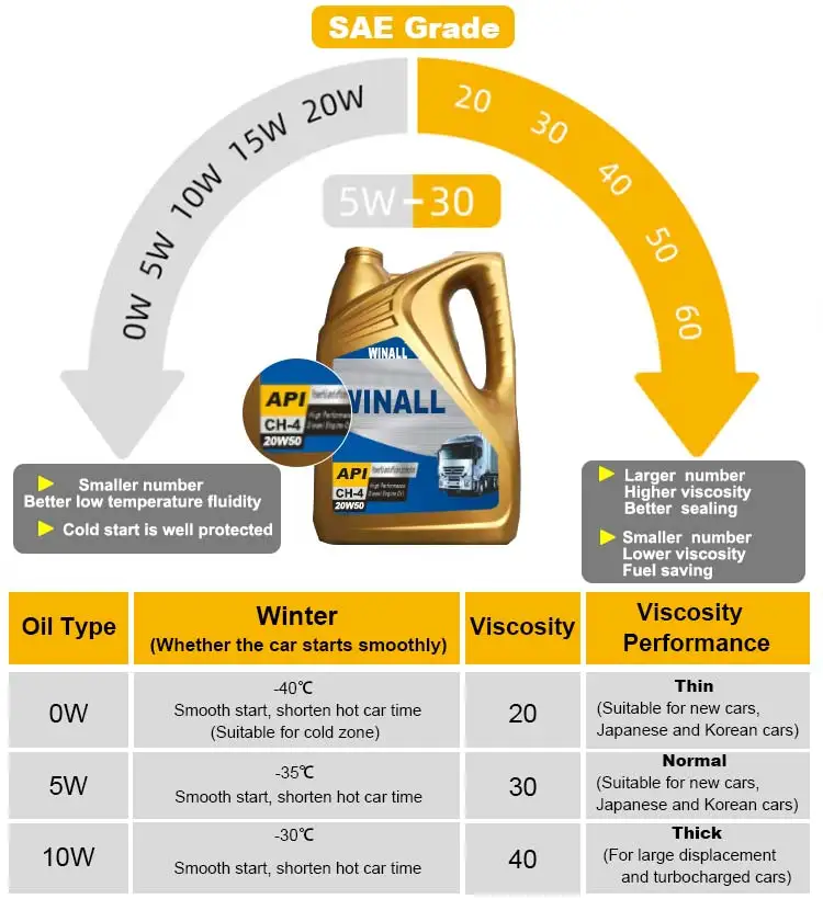 5l 18l 20l 20w50 Diesel Motor Oil Api Cd 4 Sae 10w30 10w40 Diesel