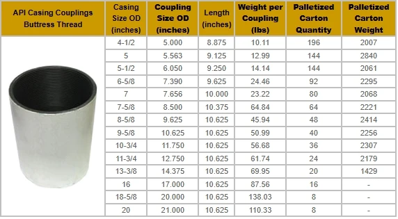 API 5CT Short or Long Thread Couplings for Casing and Tubings STC EUE ...