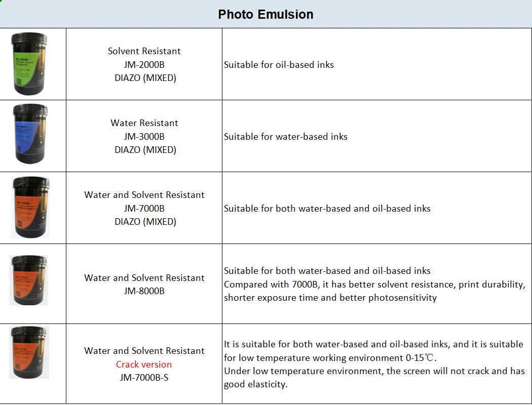 Silk Screen Printing Diazo Photo Emulsion for Solvent Base Ink and UV Cured details