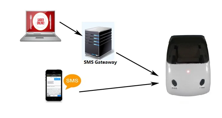 Goodcom Non-Contact Restaurant Ordering GSM SMS GPRS Printer