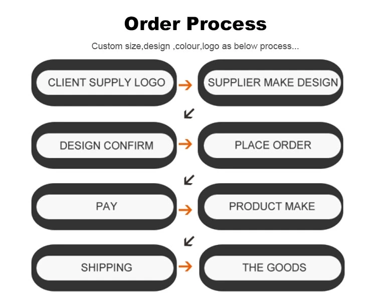 order process