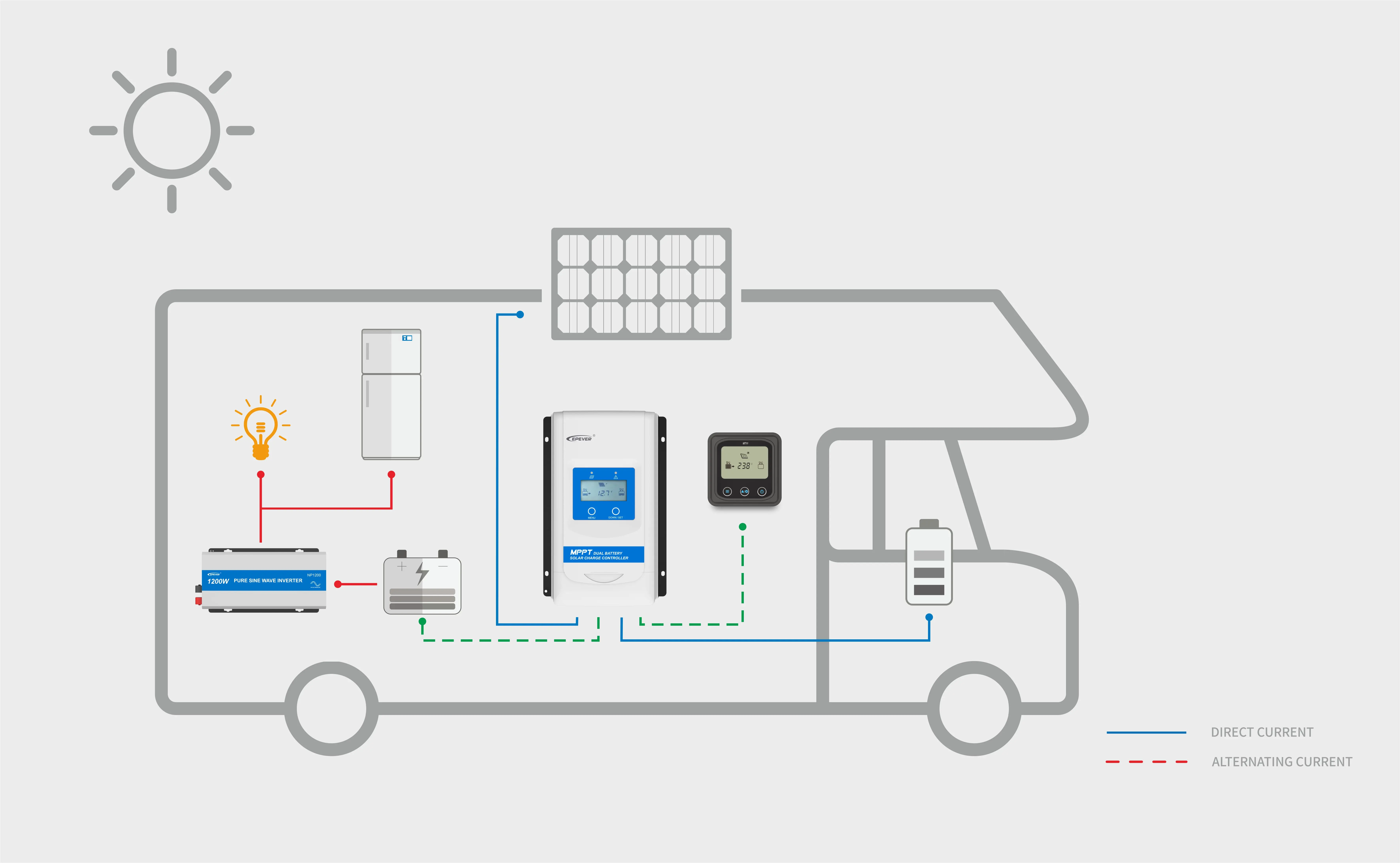 In Stock ! Dual Battery Mppt Solar Controller Dr3106nddb 12vdc 30a