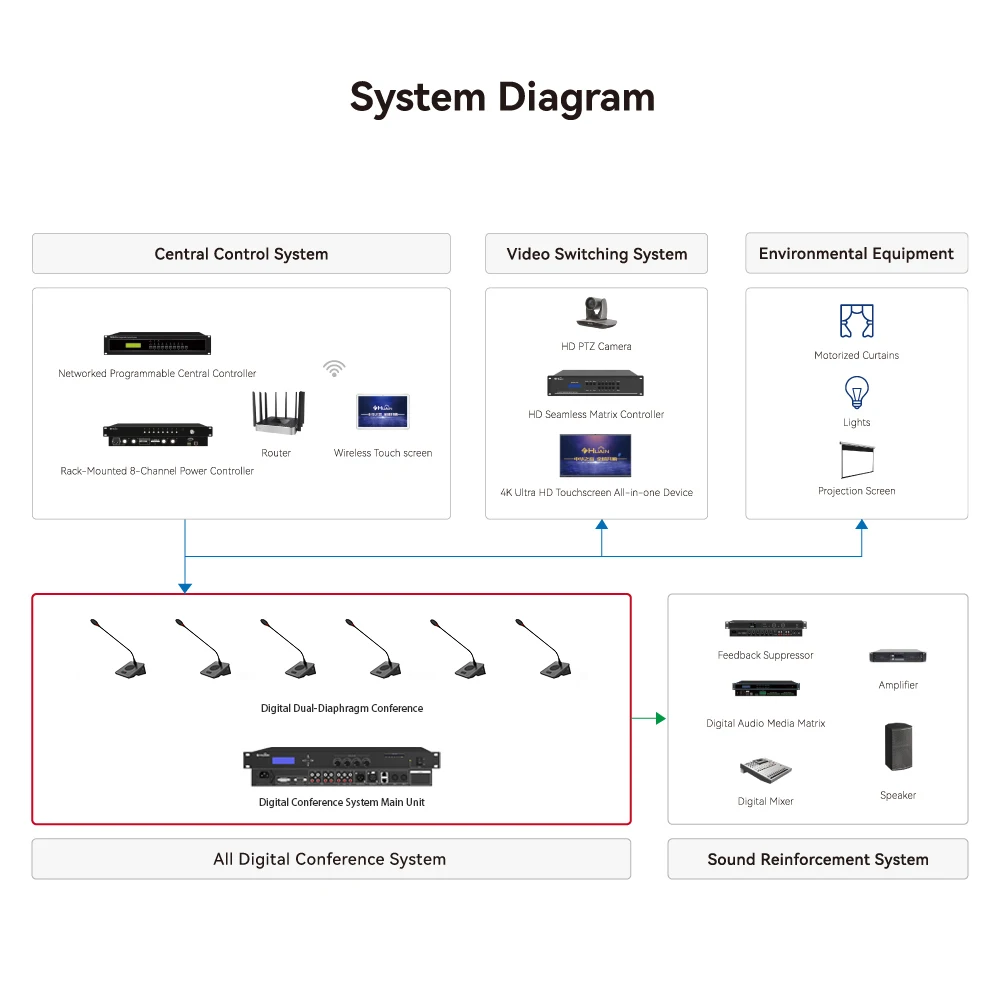 High Quality Conference Host Wired Microphone System Video Tracking Conference System