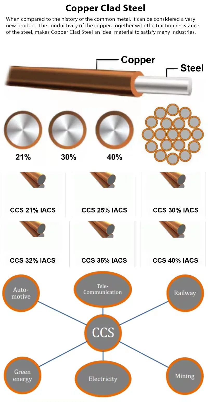 High Conductivity Copper Clad Strand Steel Wire TCCS
