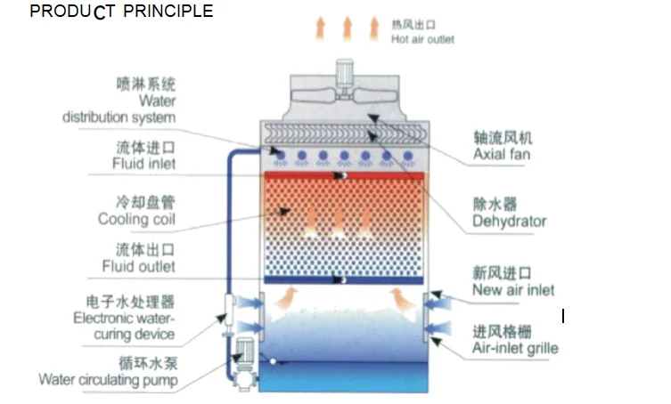 Evaporative Condenser, 380V, Metal - detail 4