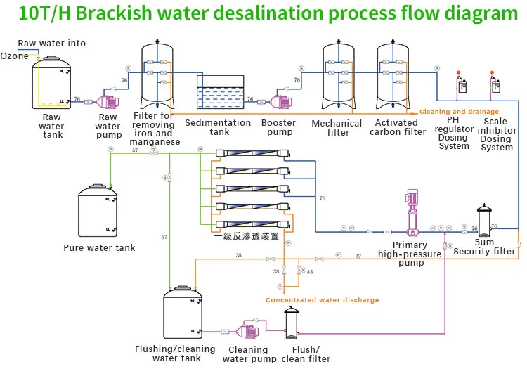 Desalination Machine Sea Water Water Desalination Machine Water ...