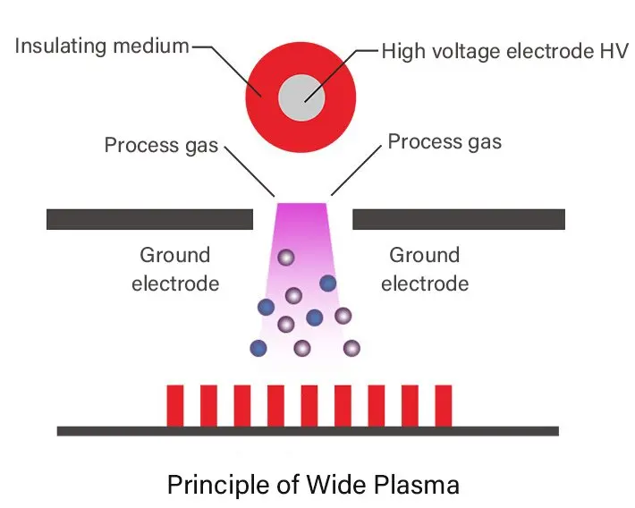 Customized Online Ultra-wide Plasma Surface Treatment 