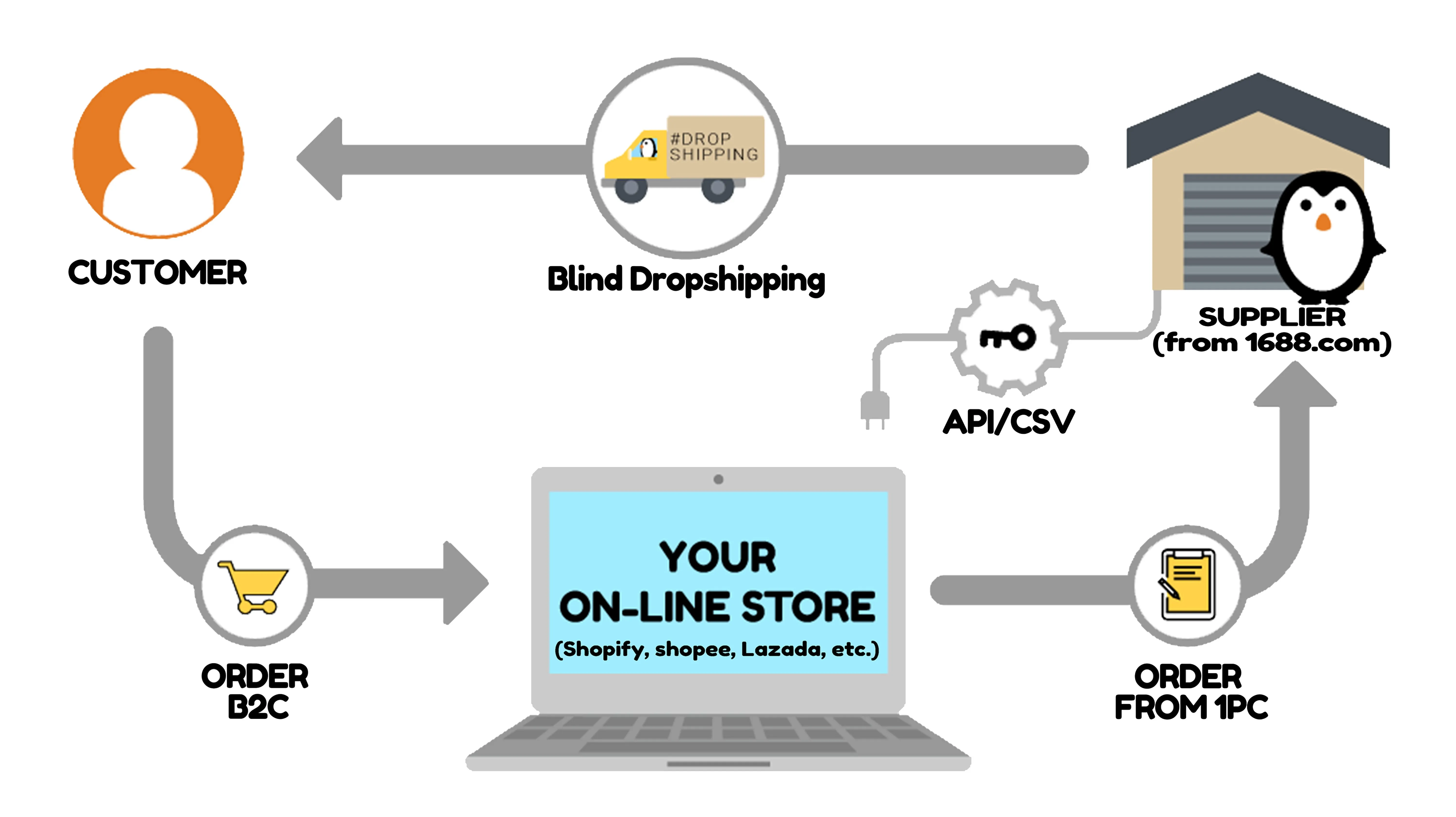 Dropshipping Agent With Sourcing And Inspection Service Dropshipping ...