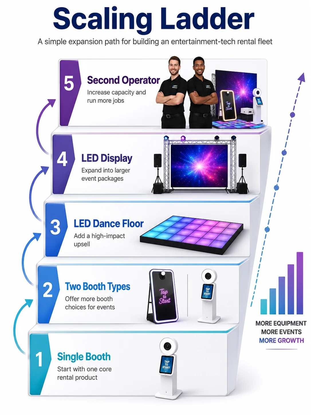 Event rental business scaling ladder from single booth to full production fleet