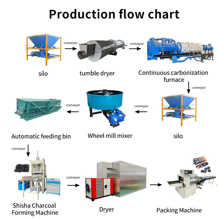 Continous Biomass Charcoal Making Machine Biochar Sawdust Carbonization Kiln Rice Huck Charcoal Production Line