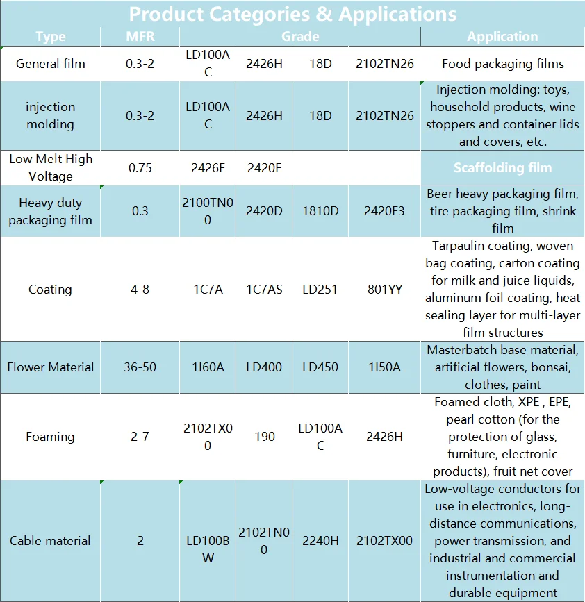 Полиэтиленовая Смола LDPE гранулы полиэтилена низкой плотности