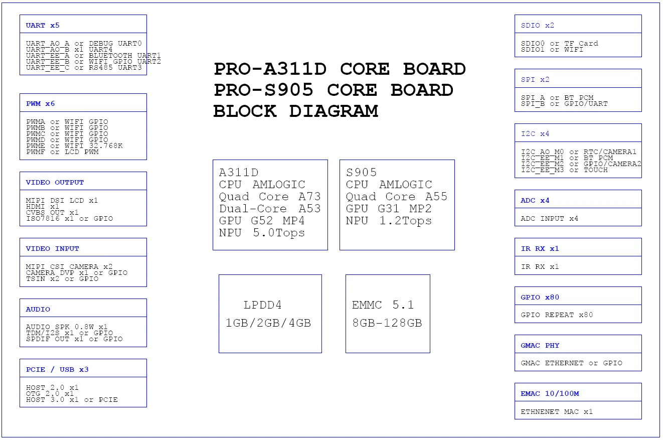 Mali g52 mp2. Mali g52 mp2 характеристики. Amlogic a113x Datasheet.