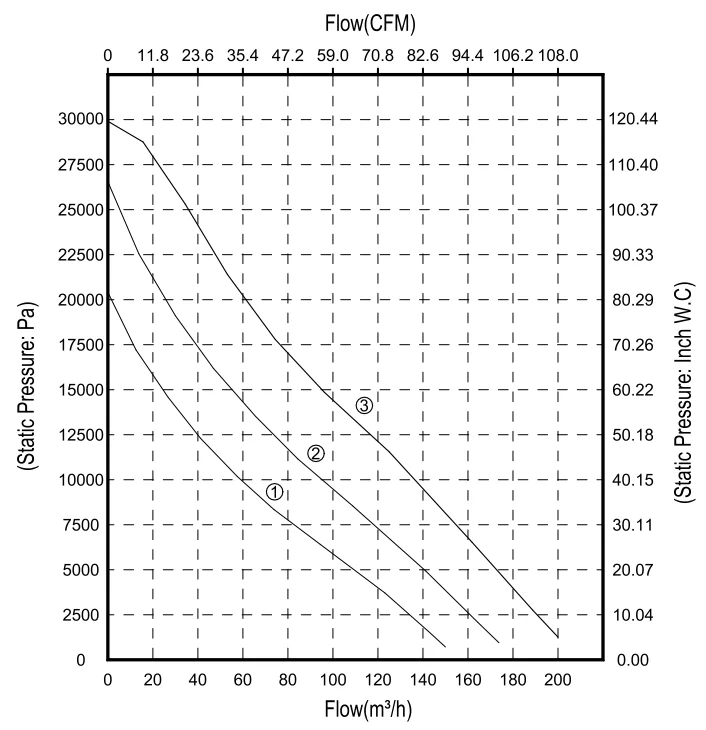 Bldc Brushless Fan, Tangential, 2-stage - detail 8