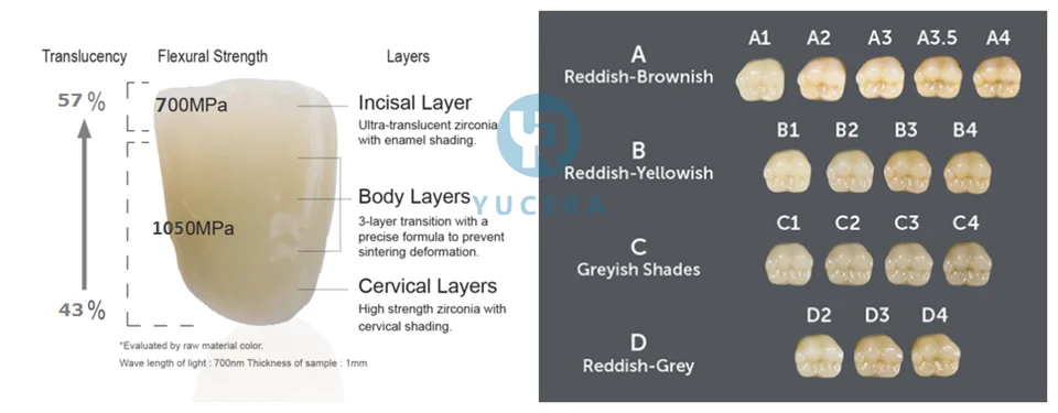 Yucera Dental All Ceramic Zirconia Block Dental Lab 4D Pro Mul-zirconia Block Translucency Dental Zirconia Disc High Quality