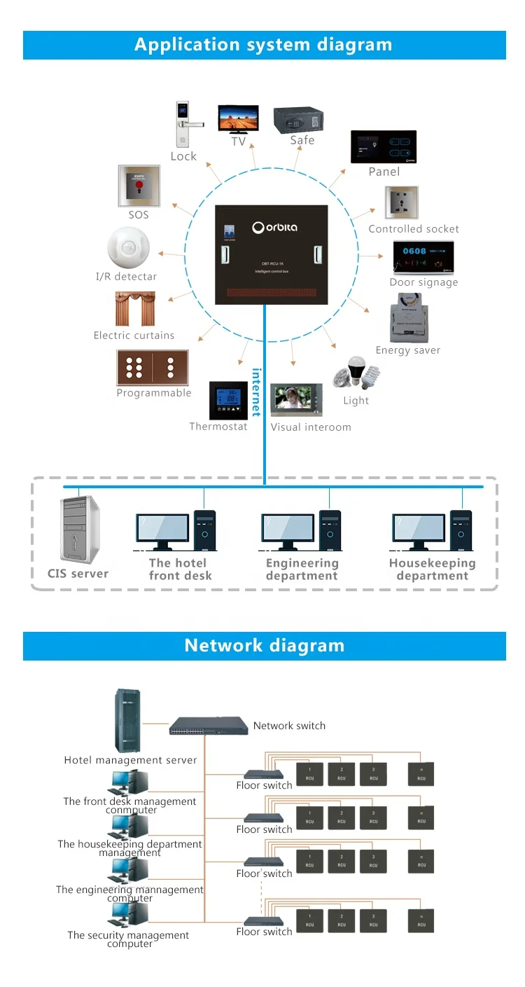 Hotel Solution RCU Master Control Guest Room Management Control System