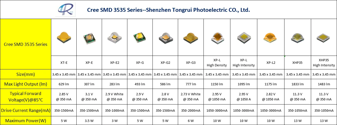 Сравнение диодов. 3535 Красный светодиод SMD. Xhp90 светодиод характеристики. XHP 160 светодиод. XHP90.2 характеристики светодиода.