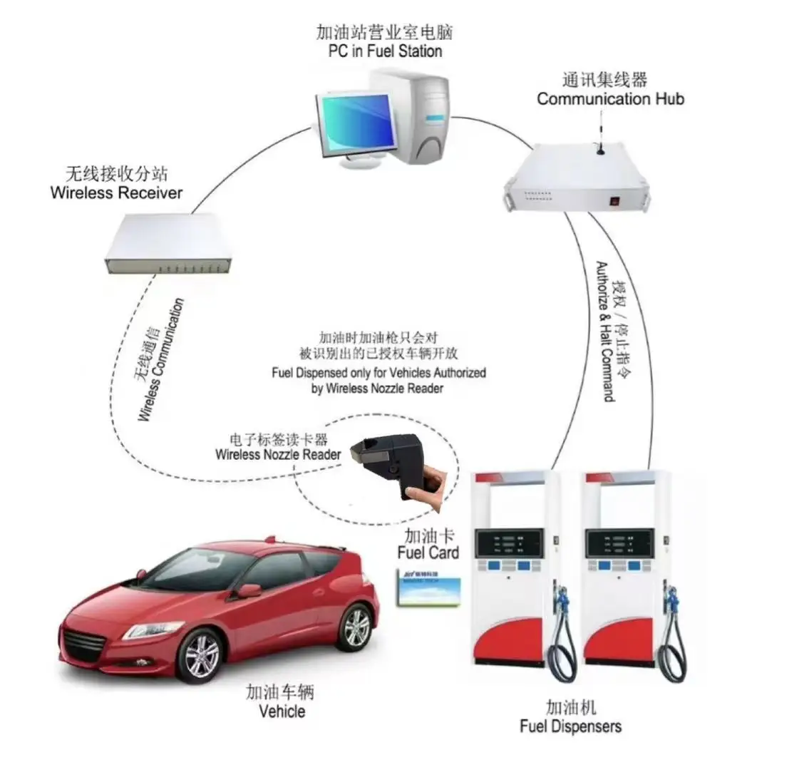 Fuel Nozzle RFID Reader for Fuel Dispensers/cng Stations