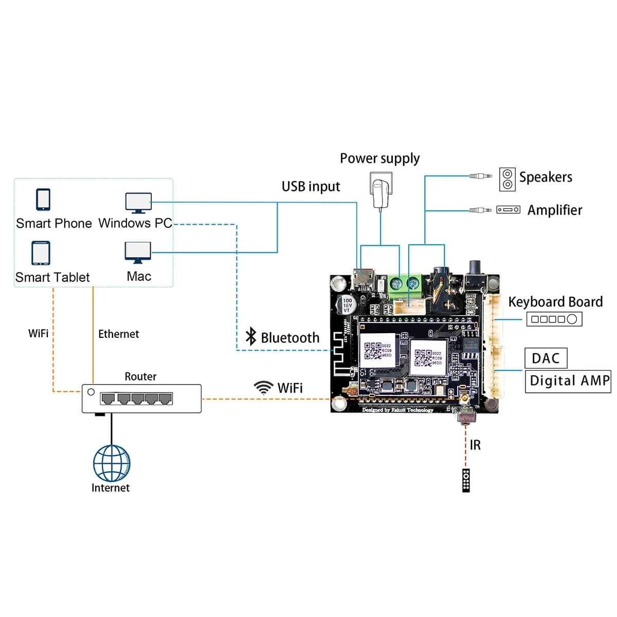 WiFi Audio Receiver Module DLNA AIRPLAY Analog Output With I2S Up2Stream Mini V3