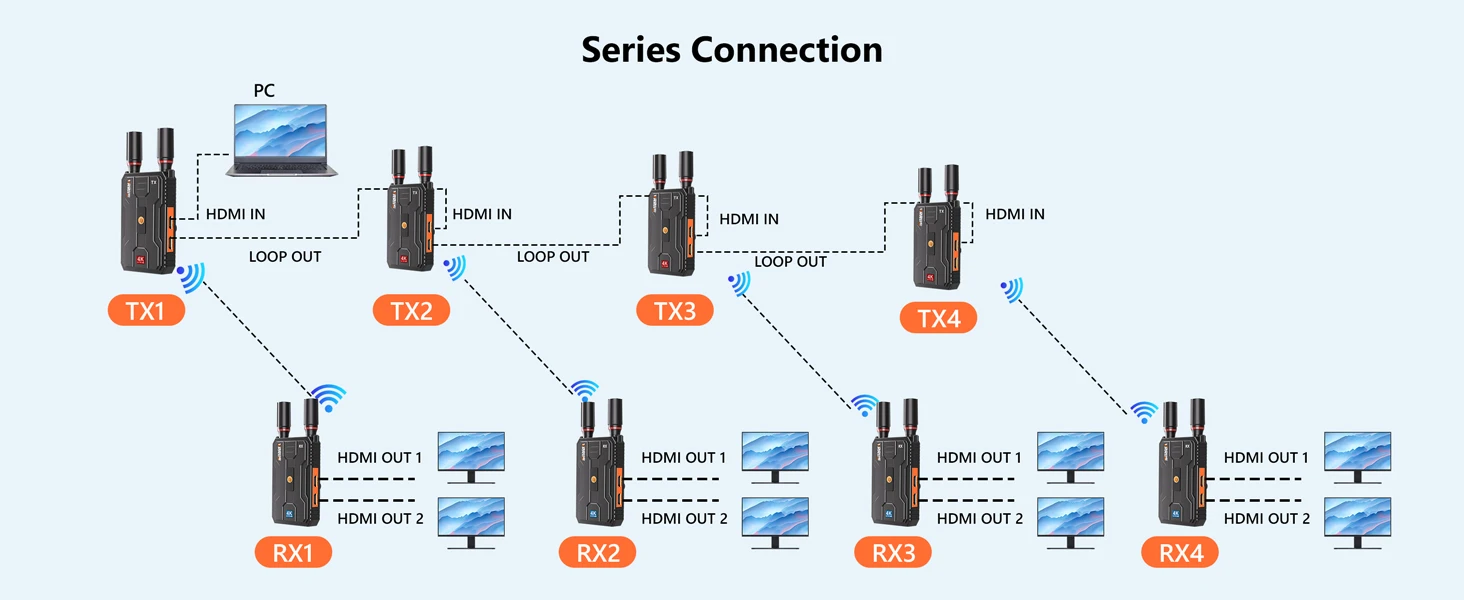 4K 400M/1300FT DUAL outputs wireless video transmitter and receiver for Outdoor Events football live streaming Indoor pass wall